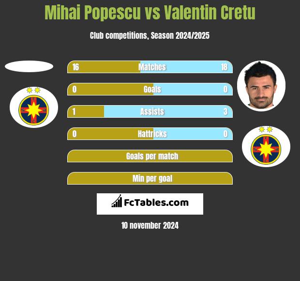 Mihai Popescu vs Valentin Cretu h2h player stats