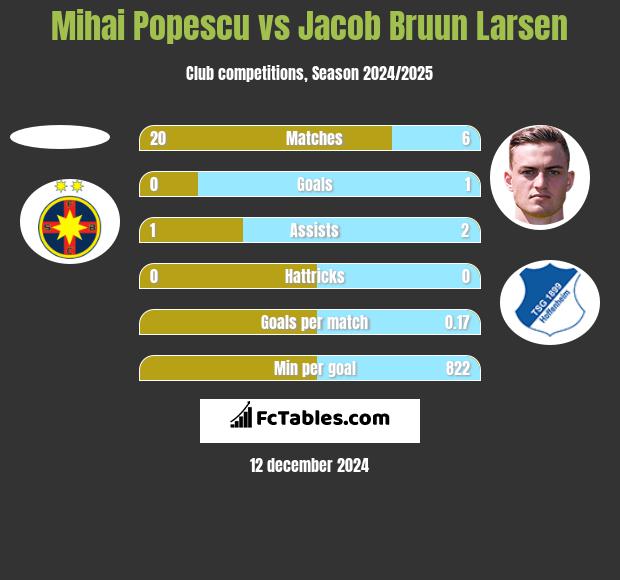 Mihai Popescu vs Jacob Bruun Larsen h2h player stats