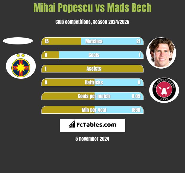 Mihai Popescu vs Mads Bech h2h player stats