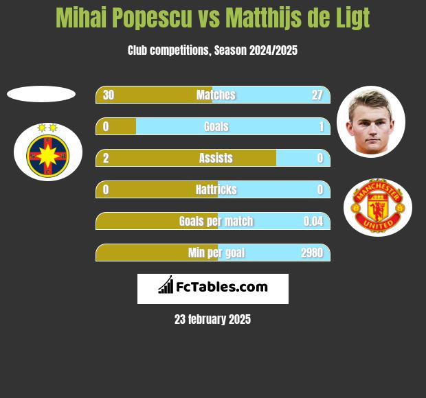 Mihai Popescu vs Matthijs de Ligt h2h player stats