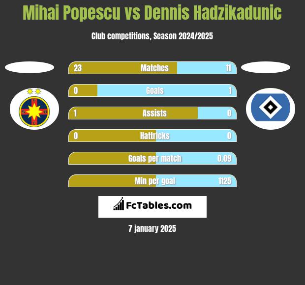 Mihai Popescu vs Dennis Hadzikadunic h2h player stats