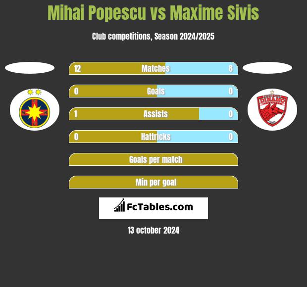 Mihai Popescu vs Maxime Sivis h2h player stats