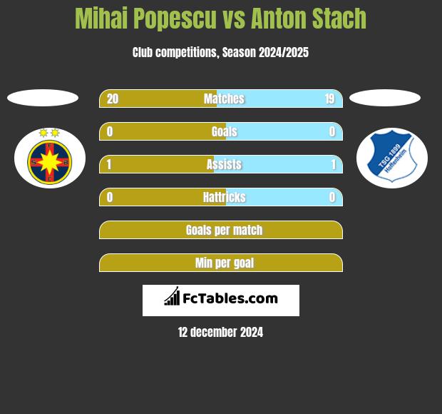 Mihai Popescu vs Anton Stach h2h player stats