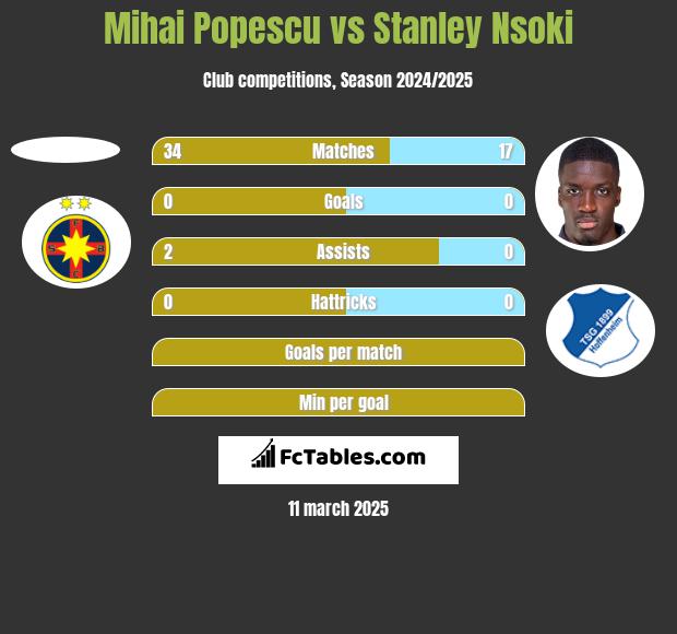 Mihai Popescu vs Stanley Nsoki h2h player stats