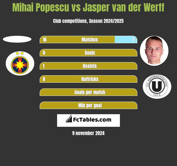 Mihai Popescu vs Jasper van der Werff h2h player stats