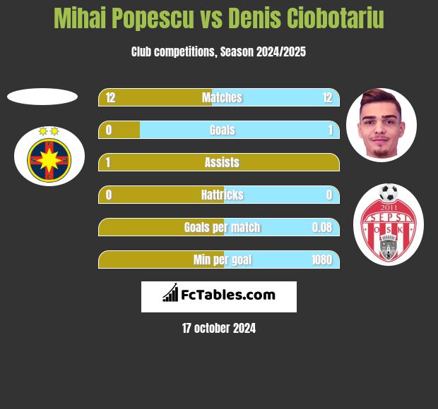 Mihai Popescu vs Denis Ciobotariu h2h player stats