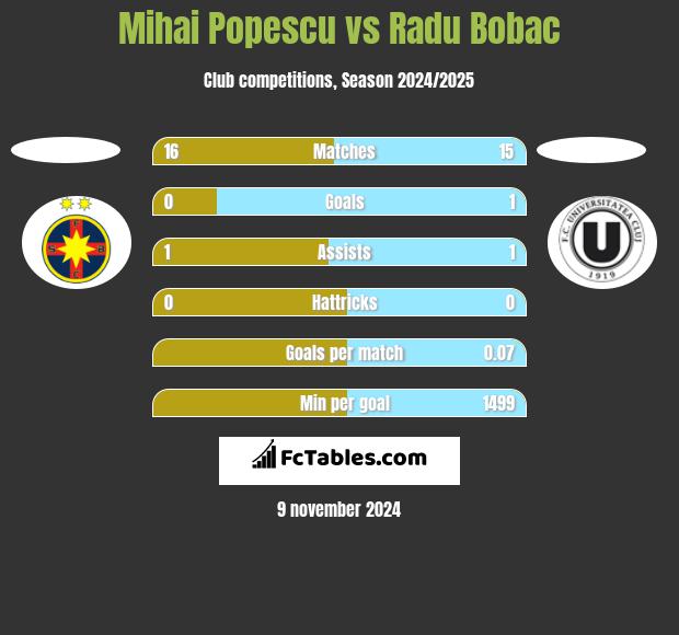 Mihai Popescu vs Radu Bobac h2h player stats