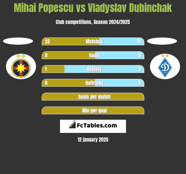 Mihai Popescu vs Vladyslav Dubinchak h2h player stats