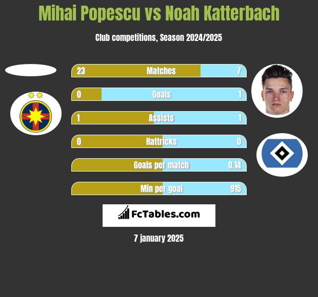 Mihai Popescu vs Noah Katterbach h2h player stats