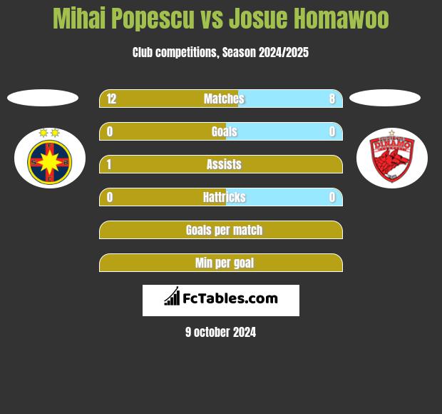 Mihai Popescu vs Josue Homawoo h2h player stats