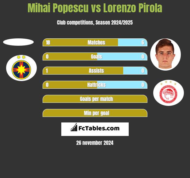 Mihai Popescu vs Lorenzo Pirola h2h player stats