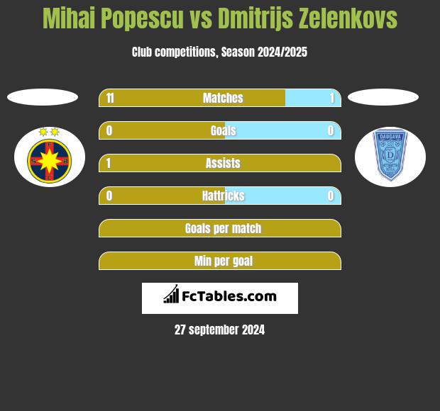 Mihai Popescu vs Dmitrijs Zelenkovs h2h player stats