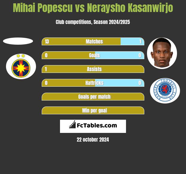 Mihai Popescu vs Neraysho Kasanwirjo h2h player stats