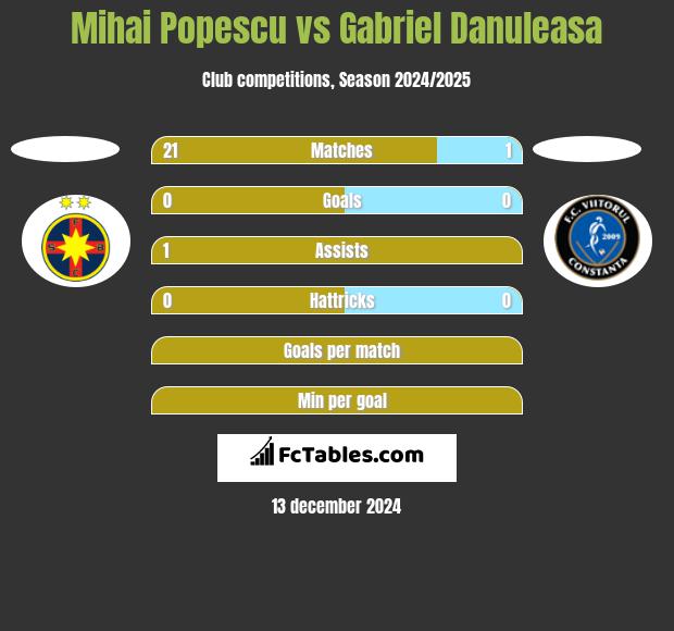 Mihai Popescu vs Gabriel Danuleasa h2h player stats