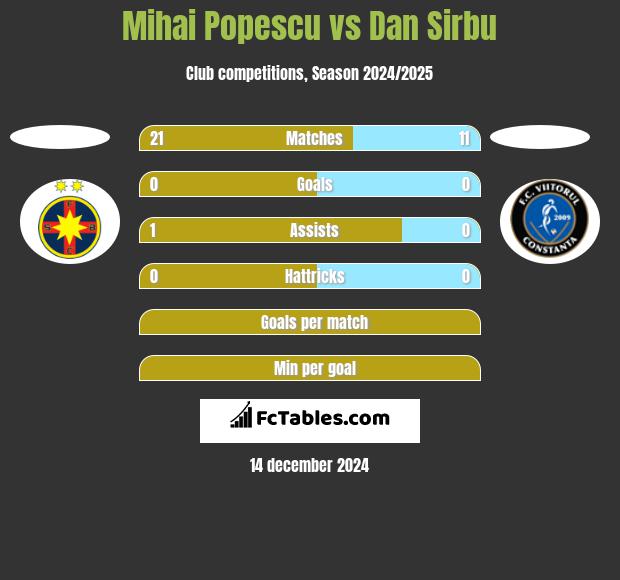 Mihai Popescu vs Dan Sirbu h2h player stats