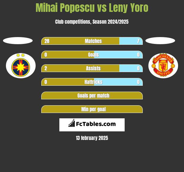 Mihai Popescu vs Leny Yoro h2h player stats