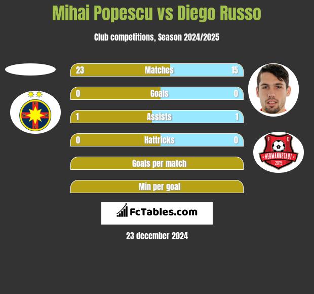 Mihai Popescu vs Diego Russo h2h player stats