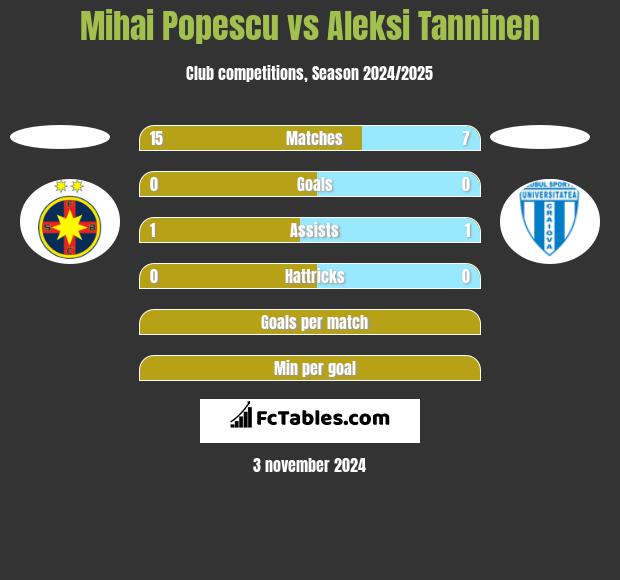 Mihai Popescu vs Aleksi Tanninen h2h player stats