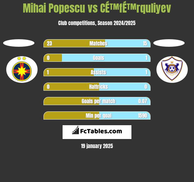 Mihai Popescu vs CÉ™fÉ™rquliyev h2h player stats