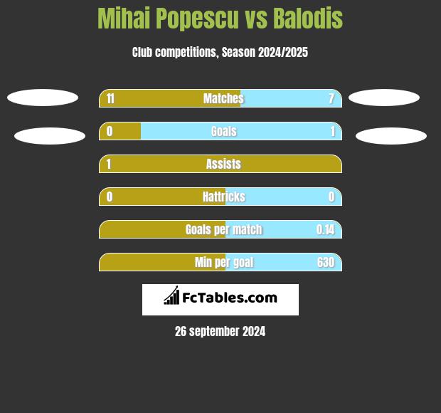 Mihai Popescu vs Balodis h2h player stats