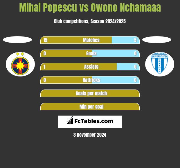 Mihai Popescu vs Owono Nchamaaa h2h player stats