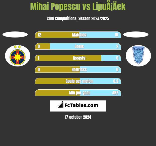 Mihai Popescu vs LipuÅ¡Äek h2h player stats