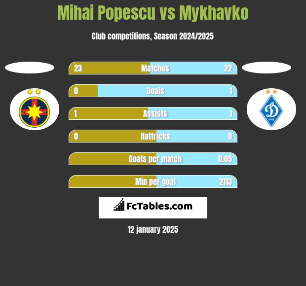 Mihai Popescu vs Mykhavko h2h player stats