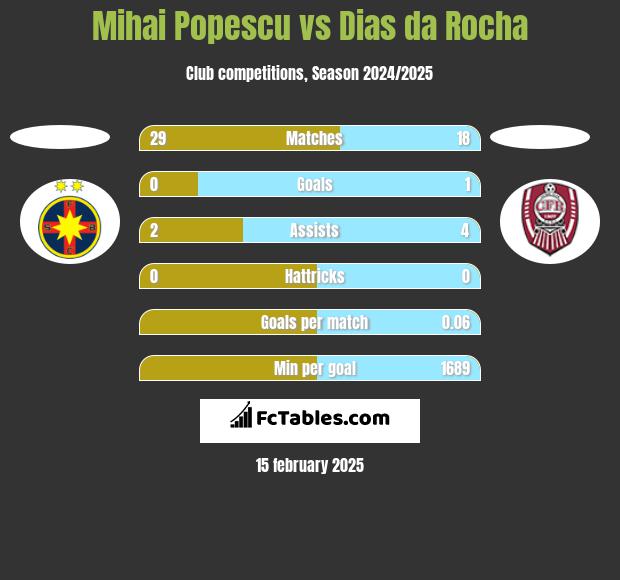 Mihai Popescu vs Dias da Rocha h2h player stats