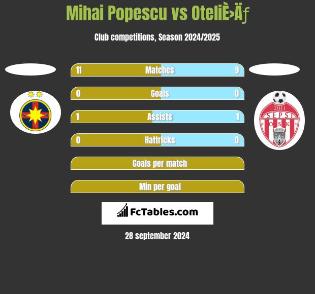 Mihai Popescu vs OteliÈ›Äƒ h2h player stats