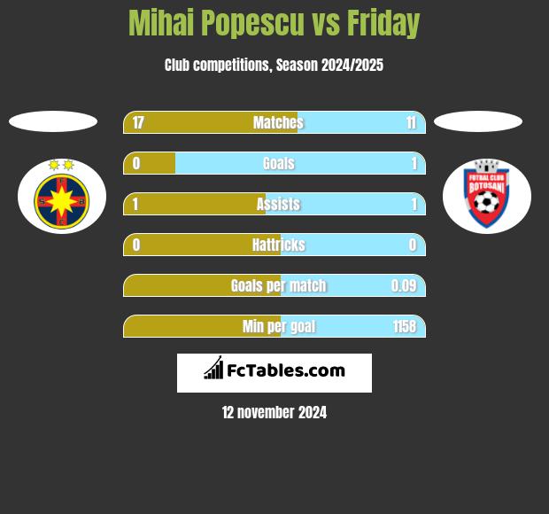 Mihai Popescu vs Friday h2h player stats