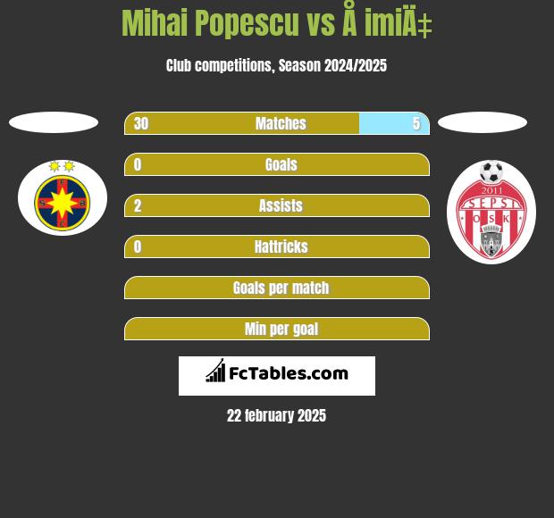 Mihai Popescu vs Å imiÄ‡ h2h player stats