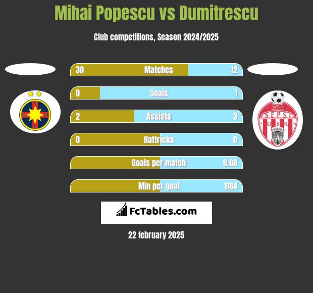 Mihai Popescu vs Dumitrescu h2h player stats