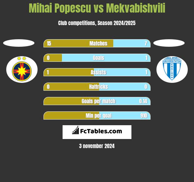 Mihai Popescu vs Mekvabishvili h2h player stats