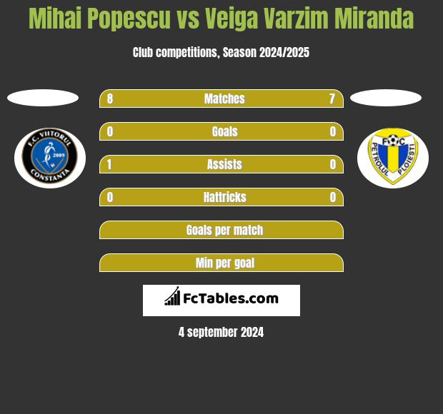 Mihai Popescu vs Veiga Varzim Miranda h2h player stats