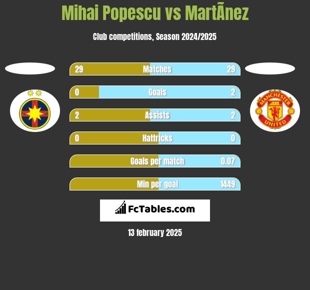 Mihai Popescu vs MartÃ­nez h2h player stats