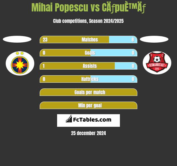 Mihai Popescu vs CÄƒpuÈ™Äƒ h2h player stats