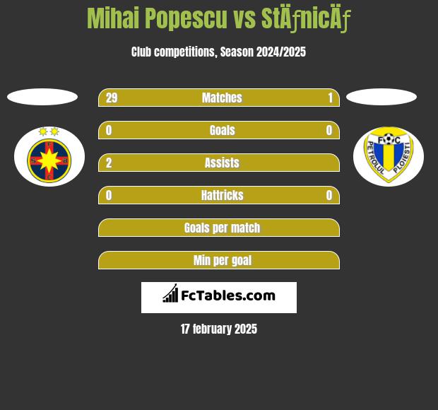 Mihai Popescu vs StÄƒnicÄƒ h2h player stats