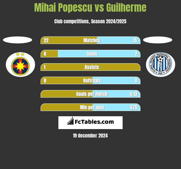 Mihai Popescu vs Guilherme h2h player stats