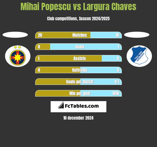 Mihai Popescu vs Largura Chaves h2h player stats