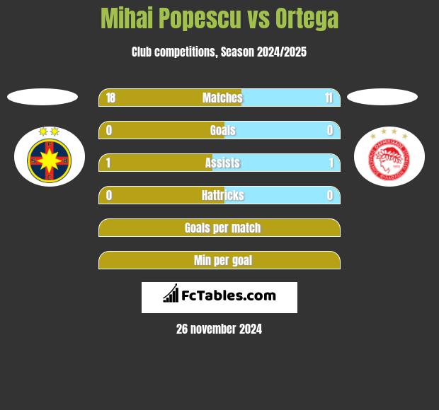 Mihai Popescu vs Ortega h2h player stats