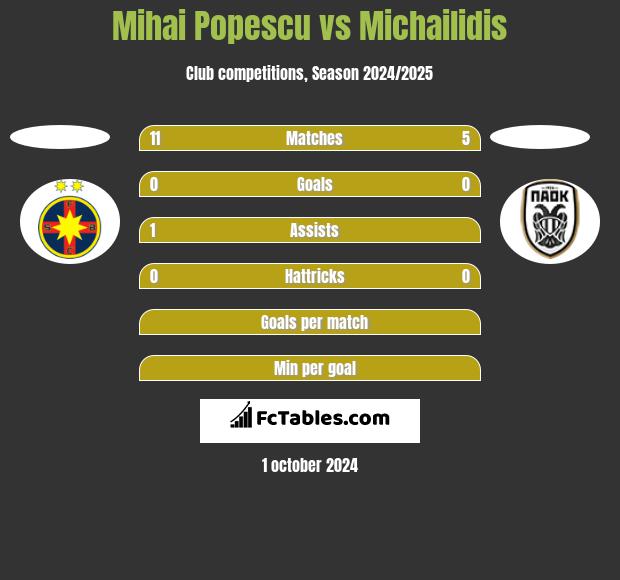 Mihai Popescu vs Michailidis h2h player stats