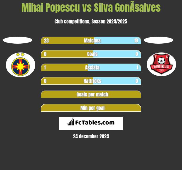 Mihai Popescu vs Silva GonÃ§alves h2h player stats