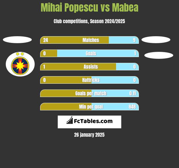 Mihai Popescu vs Mabea h2h player stats