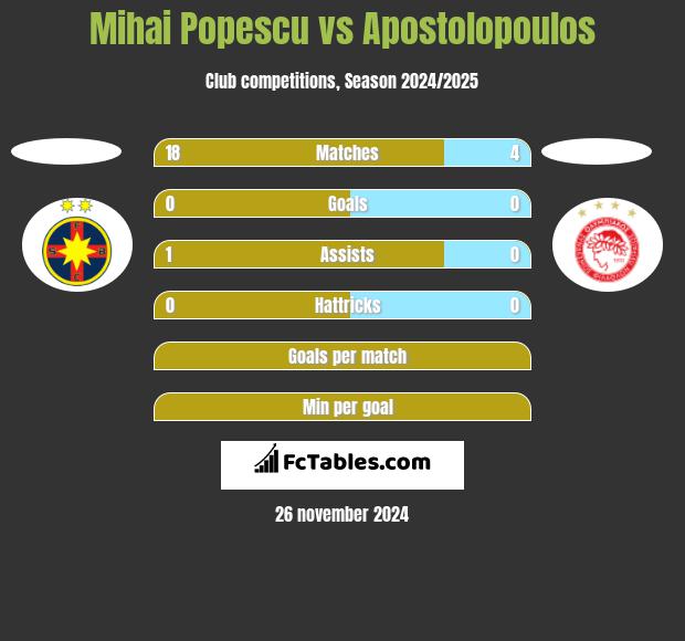 Mihai Popescu vs Apostolopoulos h2h player stats