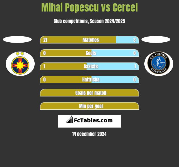 Mihai Popescu vs Cercel h2h player stats