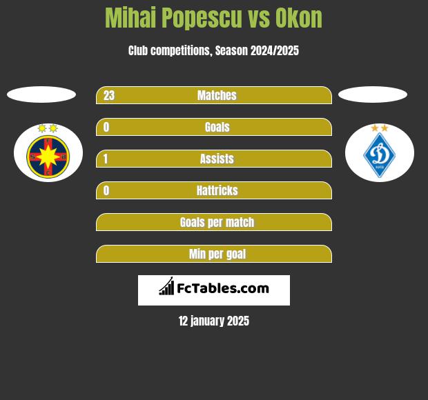 Mihai Popescu vs Okon h2h player stats