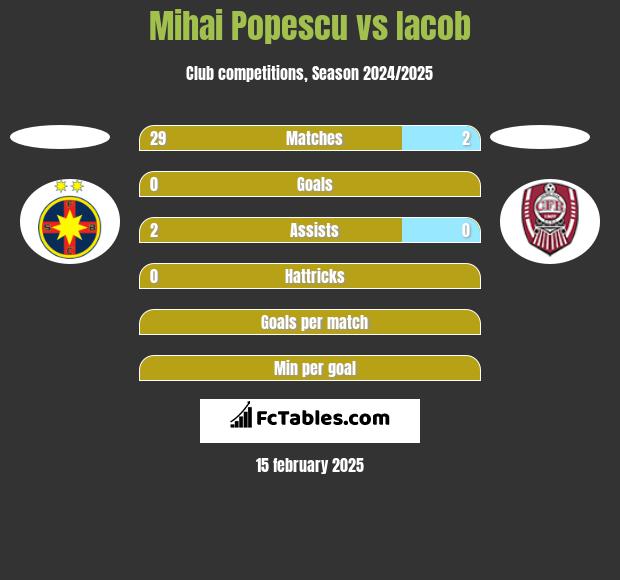 Mihai Popescu vs Iacob h2h player stats