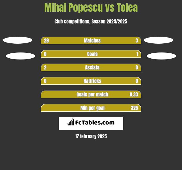 Mihai Popescu vs Tolea h2h player stats