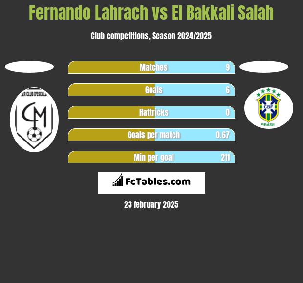 Fernando Lahrach vs El Bakkali Salah h2h player stats