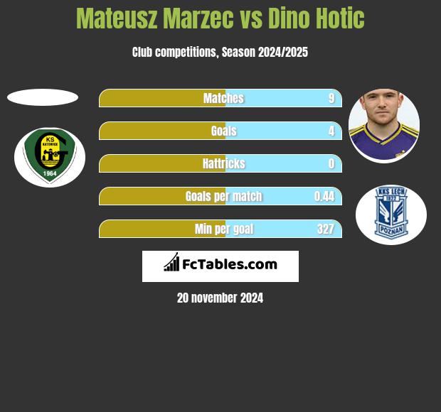 Mateusz Marzec vs Dino Hotic h2h player stats